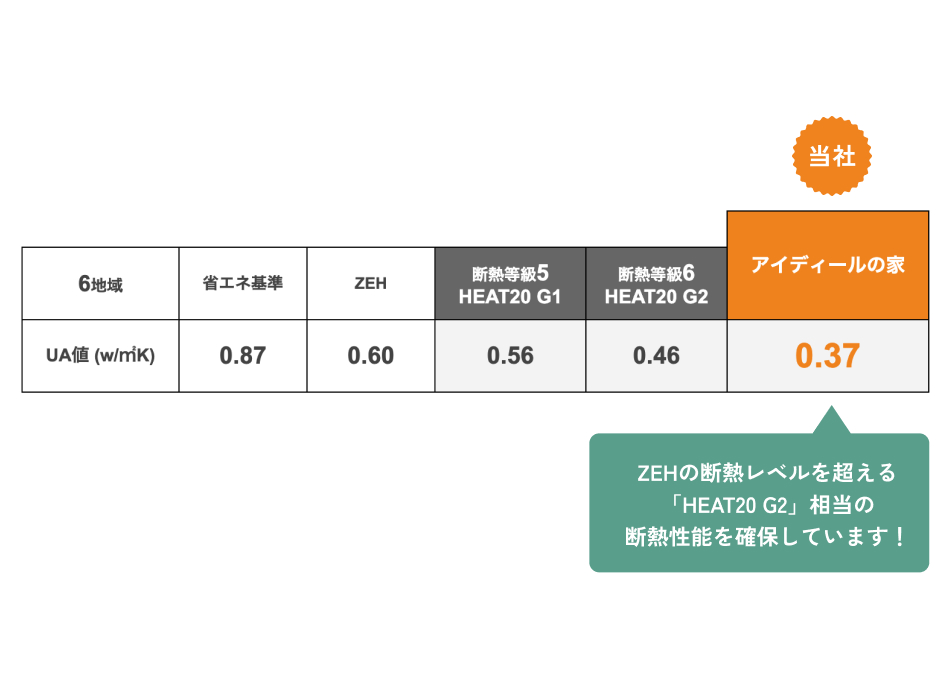 U住宅の断熱性能数値