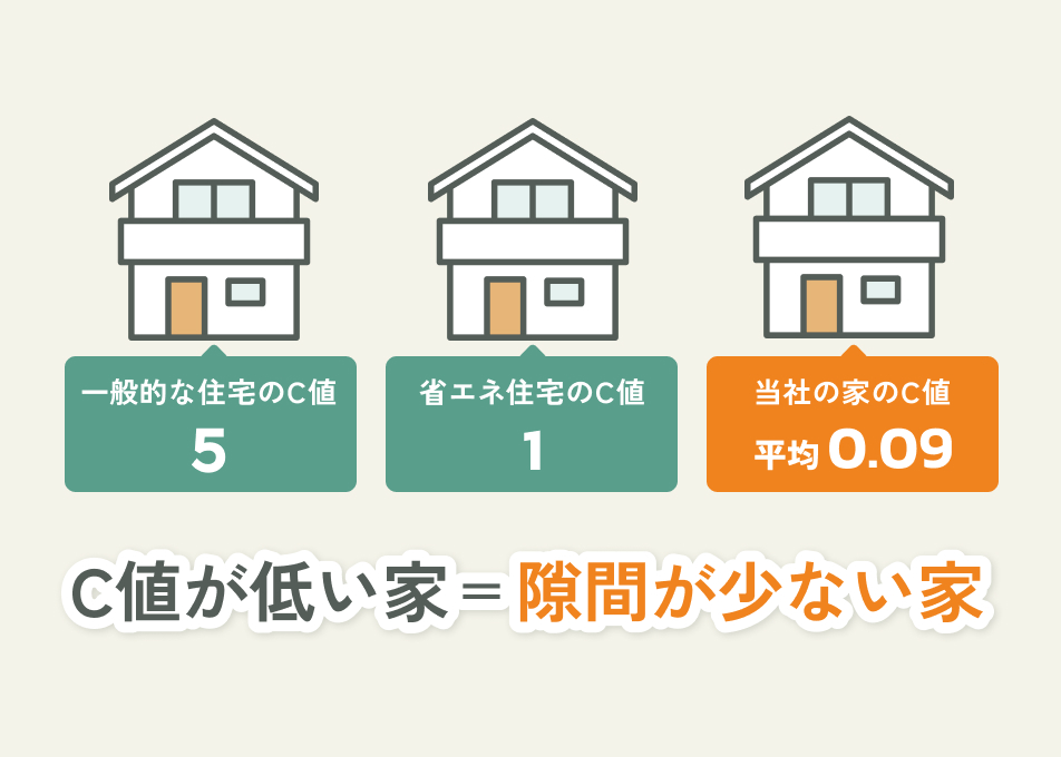 完全外断熱が最大の強み<
