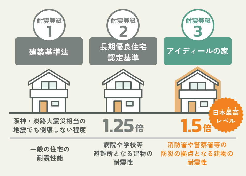 長寿命の耐震性能を発揮