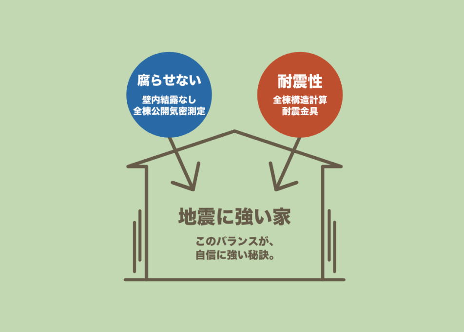 長期にわたって劣化のない耐震等級を維持